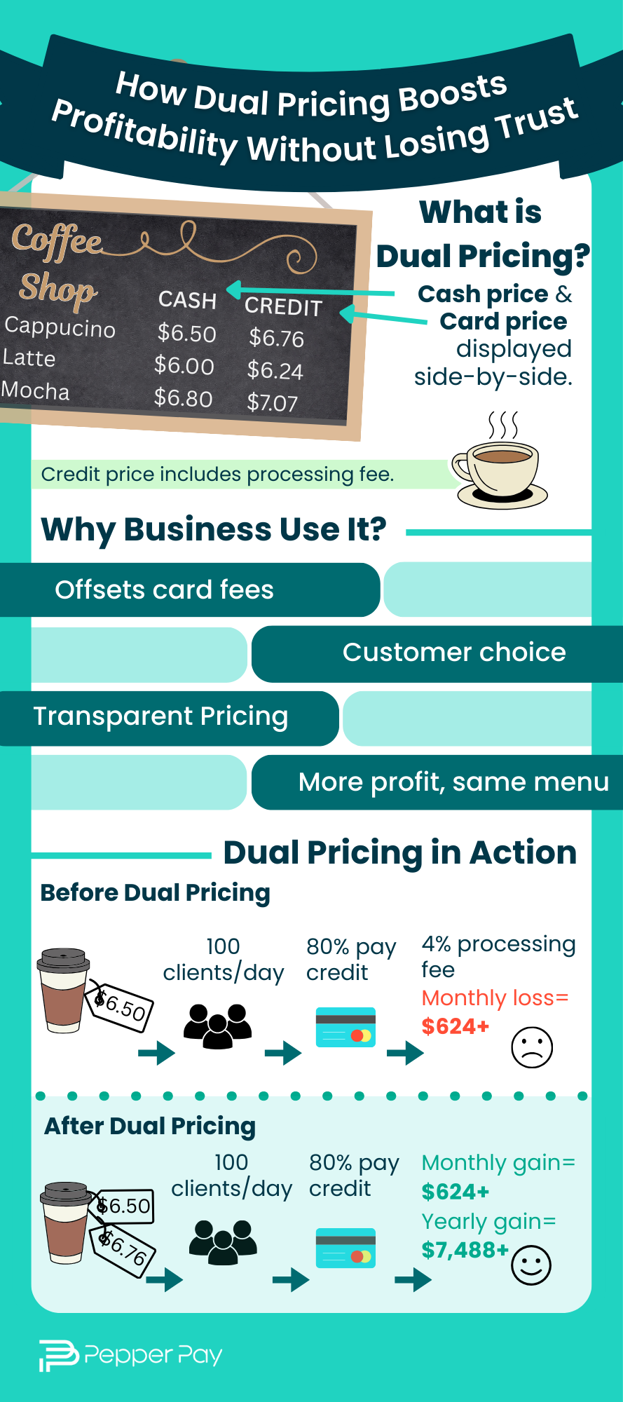 How Dual Pricing Works